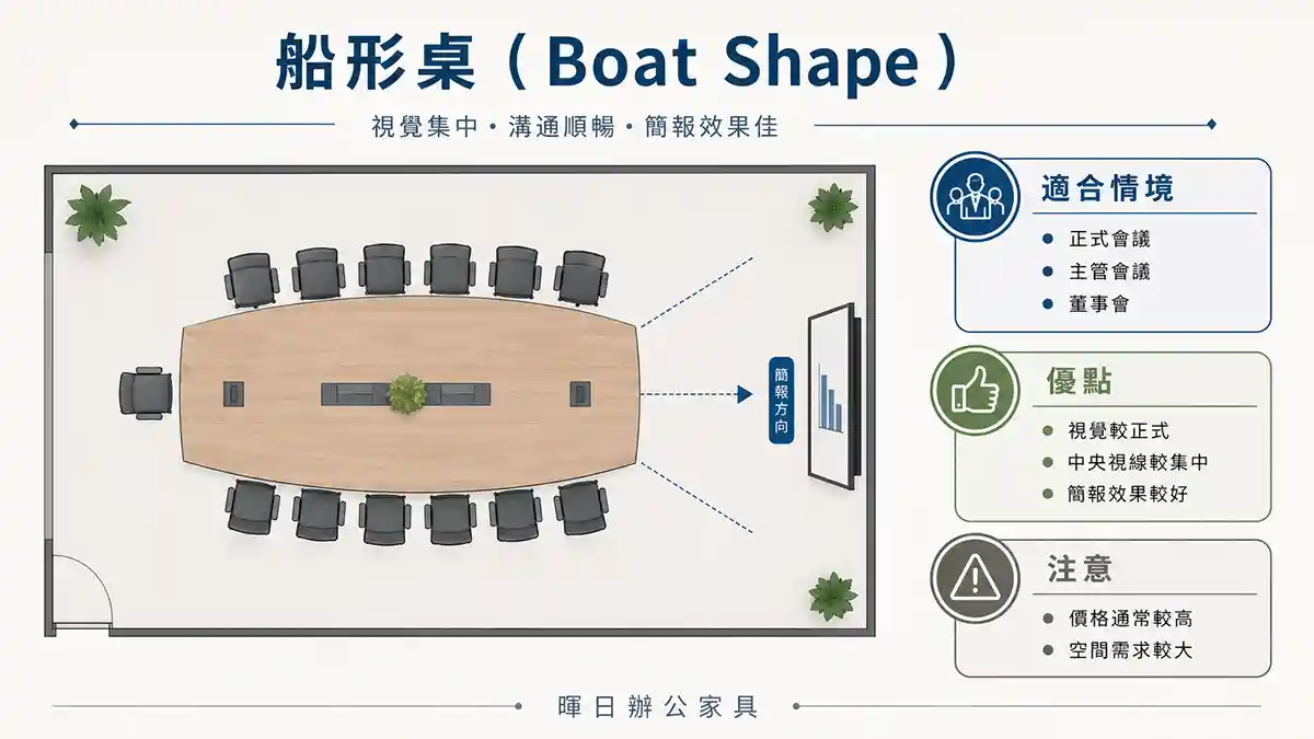 船形桌 Boat Shape 會議桌配置示意圖，說明正式會議、主管會議與簡報視線集中效果