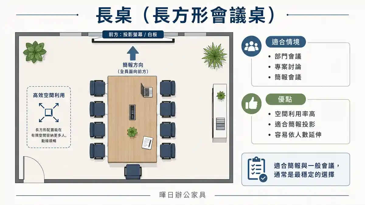長桌長方形會議桌配置示意圖，說明簡報方向、空間利用與適合情境