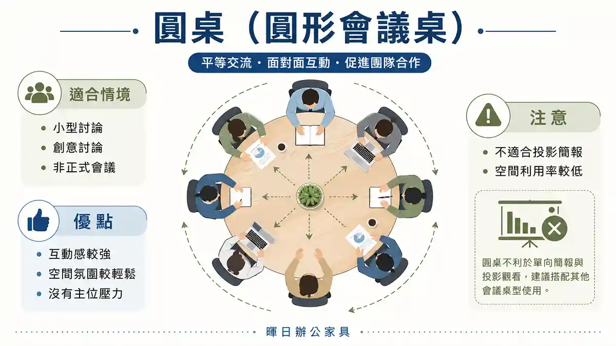 圓桌圓形會議桌互動討論示意圖，說明面對面交流與適合小型討論情境
