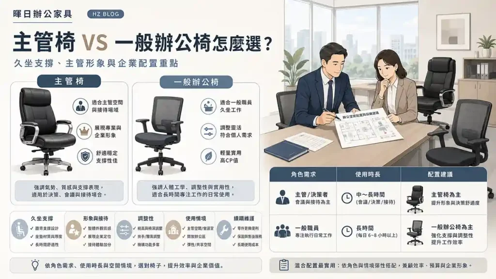 主管椅與一般辦公椅比較示意圖，說明久坐支撐、主管形象、調整性與企業座椅配置重點