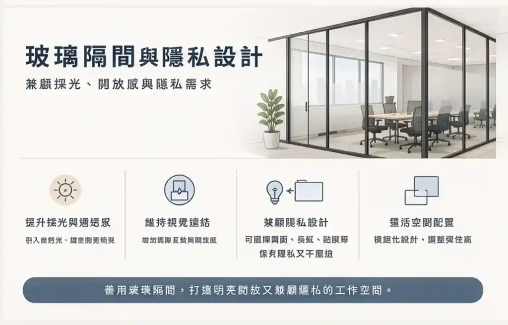 辦公室玻璃隔間與隱私空間配置示意圖