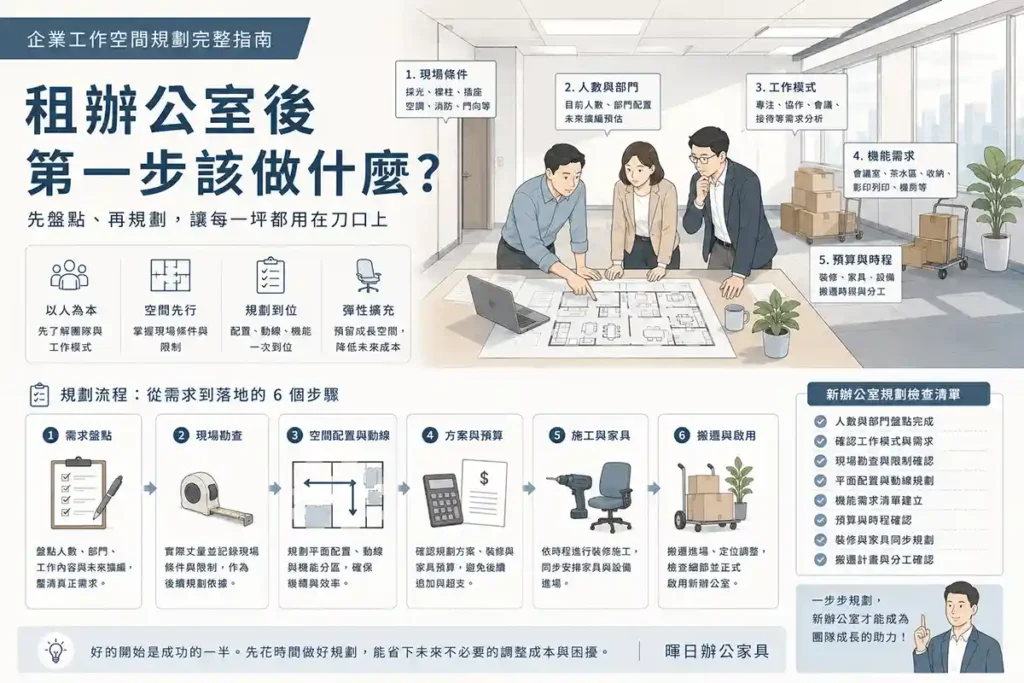 租辦公室後第一步與企業工作空間規劃示意圖