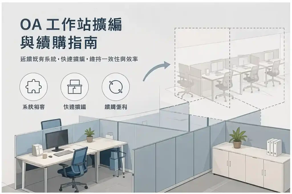 OA 工作站擴編與續購示意圖，包含屏風工作站延伸、多人座位與辦公配線規劃